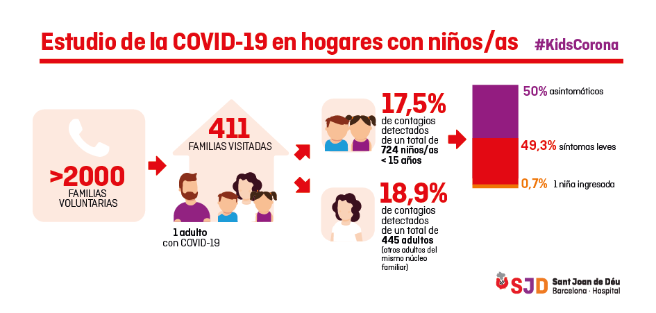 Kids Corona, investigamos la COVID-19 en niños y embarazo